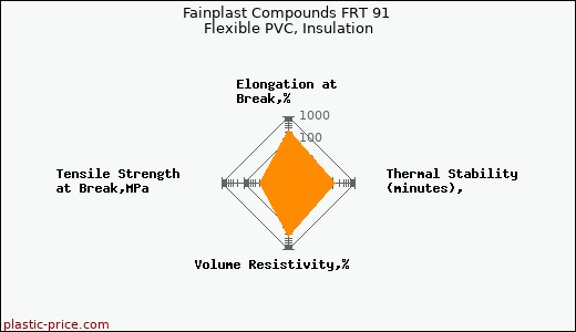 Fainplast Compounds FRT 91 Flexible PVC, Insulation