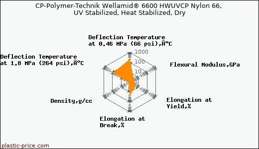 CP-Polymer-Technik Wellamid® 6600 HWUVCP Nylon 66, UV Stabilized, Heat Stabilized, Dry
