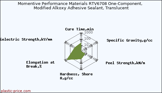Momentive Performance Materials RTV6708 One-Component,  Modified Alkoxy Adhesive Sealant, Translucent