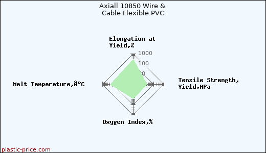 Axiall 10850 Wire & Cable Flexible PVC