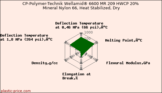 CP-Polymer-Technik Wellamid® 6600 MR 209 HWCP 20% Mineral Nylon 66, Heat Stabilized, Dry