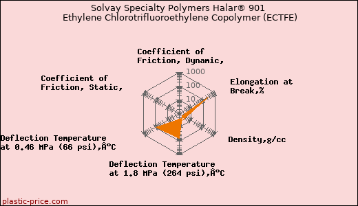 Solvay Specialty Polymers Halar® 901 Ethylene Chlorotrifluoroethylene Copolymer (ECTFE)
