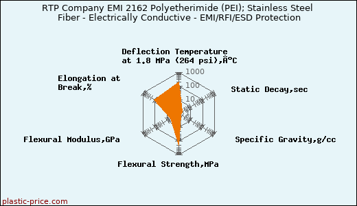RTP Company EMI 2162 Polyetherimide (PEI); Stainless Steel Fiber - Electrically Conductive - EMI/RFI/ESD Protection