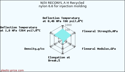 Nilit RECONYL A H Recycled nylon 6.6 for injection molding