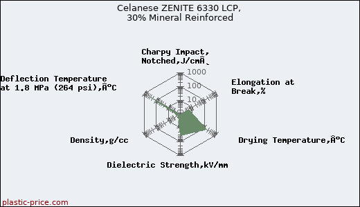 Celanese ZENITE 6330 LCP, 30% Mineral Reinforced