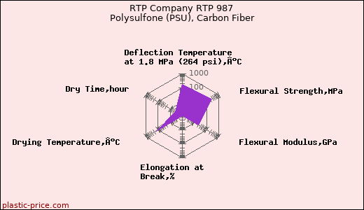 RTP Company RTP 987 Polysulfone (PSU), Carbon Fiber