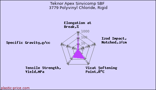 Teknor Apex Sinvicomp SBF 3779 Polyvinyl Chloride, Rigid
