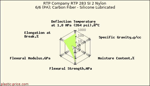 RTP Company RTP 283 SI 2 Nylon 6/6 (PA); Carbon Fiber - Silicone Lubricated