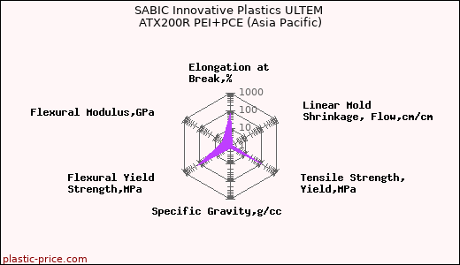 SABIC Innovative Plastics ULTEM ATX200R PEI+PCE (Asia Pacific)