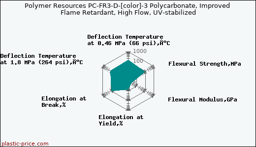 Polymer Resources PC-FR3-D-[color]-3 Polycarbonate, Improved Flame Retardant, High Flow, UV-stabilized