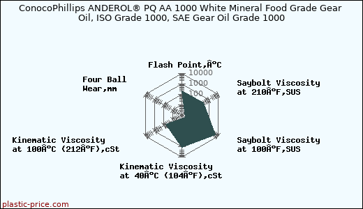 ConocoPhillips ANDEROL® PQ AA 1000 White Mineral Food Grade Gear Oil, ISO Grade 1000, SAE Gear Oil Grade 1000
