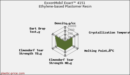ExxonMobil Exact™ 4151 Ethylene-based Plastomer Resin