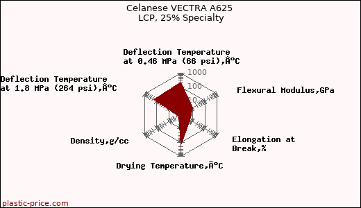 Celanese VECTRA A625 LCP, 25% Specialty