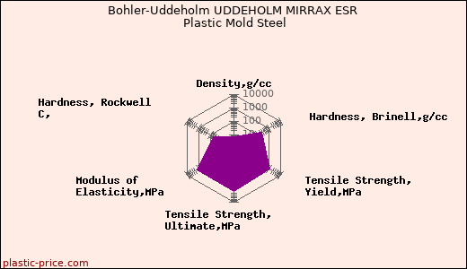 Bohler-Uddeholm UDDEHOLM MIRRAX ESR Plastic Mold Steel