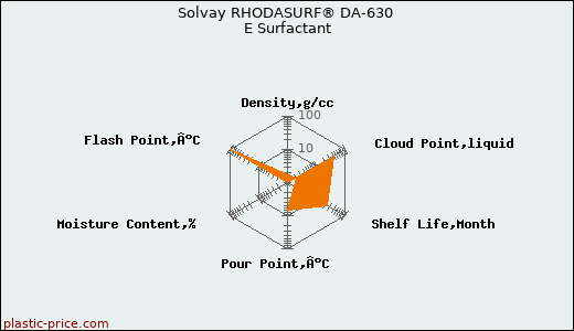 Solvay RHODASURF® DA-630 E Surfactant