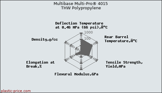 Multibase Multi-Pro® 4015 THW Polypropylene
