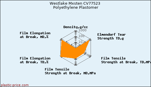 Westlake Mxsten CV77523 Polyethylene Plastomer