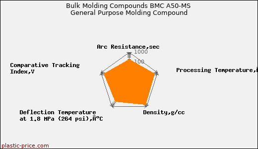 Bulk Molding Compounds BMC A50-MS General Purpose Molding Compound