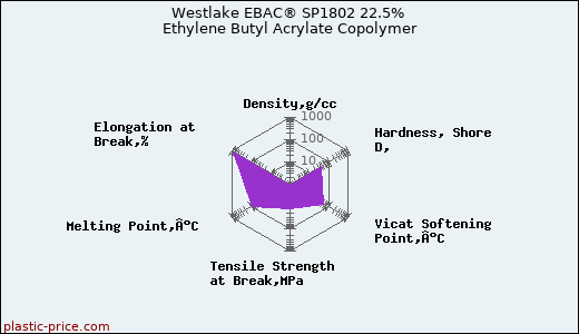 Westlake EBAC® SP1802 22.5% Ethylene Butyl Acrylate Copolymer