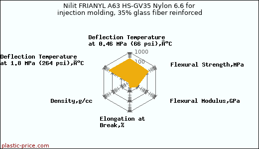 Nilit FRIANYL A63 HS-GV35 Nylon 6.6 for injection molding, 35% glass fiber reinforced
