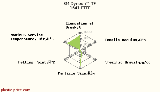 3M Dyneon™ TF 1641 PTFE