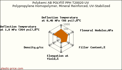 Polykemi AB POLYfill PPH T20020 UV Polypropylene Homopolymer, Mineral Reinforced, UV-Stabilized