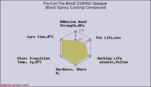 Tra-Con Tra-Bond 216H02 Opaque Black Epoxy Casting Compound
