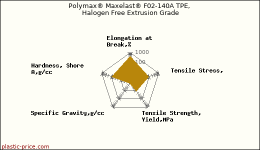 Polymax® Maxelast® F02-140A TPE, Halogen Free Extrusion Grade