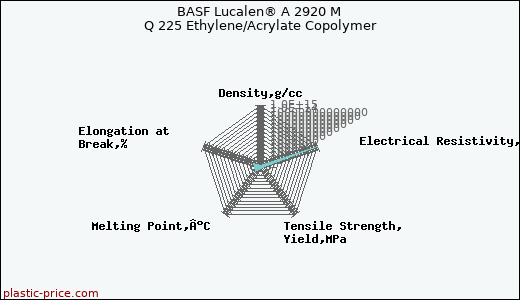 BASF Lucalen® A 2920 M Q 225 Ethylene/Acrylate Copolymer