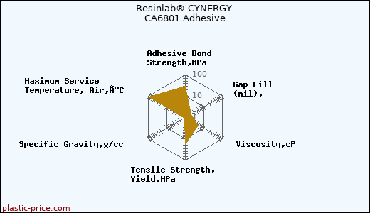 Resinlab® CYNERGY CA6801 Adhesive