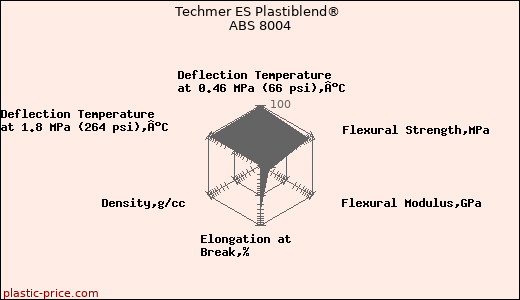 Techmer ES Plastiblend® ABS 8004