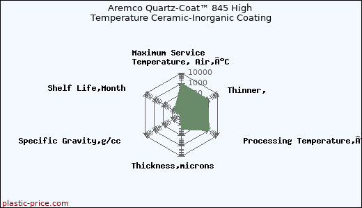 Aremco Quartz-Coat™ 845 High Temperature Ceramic-Inorganic Coating