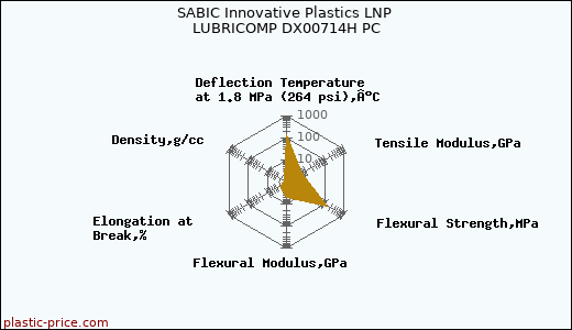 SABIC Innovative Plastics LNP LUBRICOMP DX00714H PC