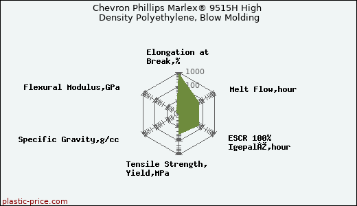Chevron Phillips Marlex® 9515H High Density Polyethylene, Blow Molding