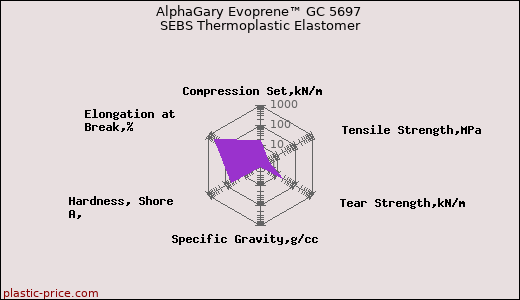AlphaGary Evoprene™ GC 5697 SEBS Thermoplastic Elastomer