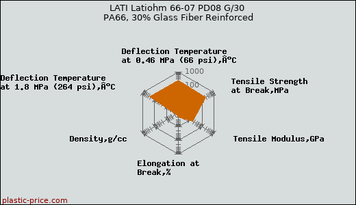 LATI Latiohm 66-07 PD08 G/30 PA66, 30% Glass Fiber Reinforced