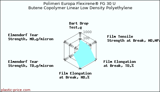 Polimeri Europa Flexirene® FG 30 U Butene Copolymer Linear Low Density Polyethylene