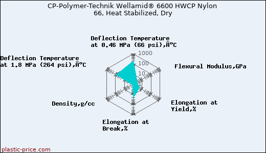 CP-Polymer-Technik Wellamid® 6600 HWCP Nylon 66, Heat Stabilized, Dry