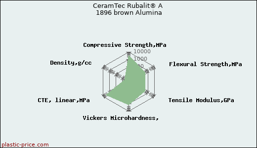 CeramTec Rubalit® A 1896 brown Alumina