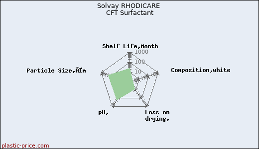 Solvay RHODICARE CFT Surfactant