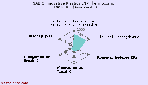 SABIC Innovative Plastics LNP Thermocomp EF008E PEI (Asia Pacific)