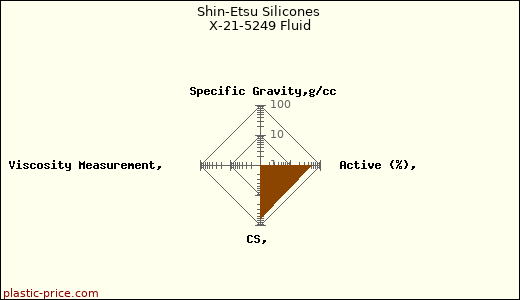 Shin-Etsu Silicones X-21-5249 Fluid