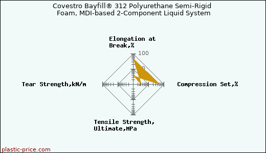 Covestro Bayfill® 312 Polyurethane Semi-Rigid Foam, MDI-based 2-Component Liquid System