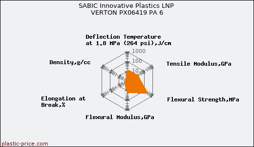 SABIC Innovative Plastics LNP VERTON PX06419 PA 6