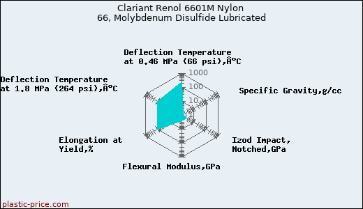 Clariant Renol 6601M Nylon 66, Molybdenum Disulfide Lubricated