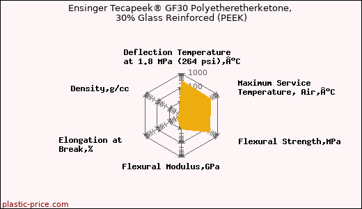 Ensinger Tecapeek® GF30 Polyetheretherketone, 30% Glass Reinforced (PEEK)