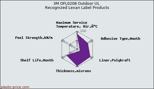 3M OFL0208 Outdoor UL Recognized Lexan Label Products