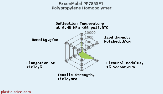 ExxonMobil PP7855E1 Polypropylene Homopolymer