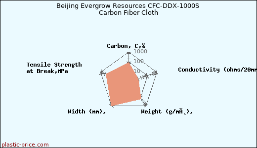 Beijing Evergrow Resources CFC-DDX-1000S Carbon Fiber Cloth