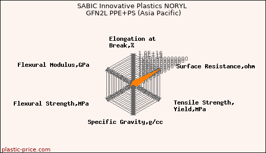 SABIC Innovative Plastics NORYL GFN2L PPE+PS (Asia Pacific)